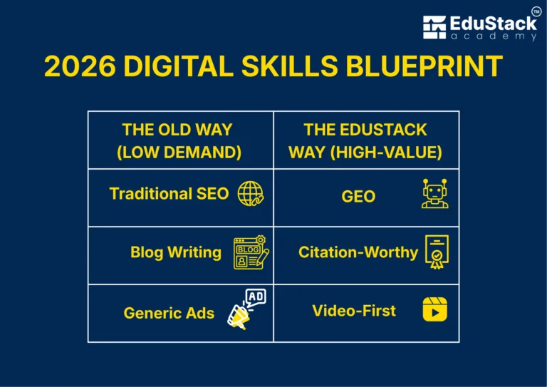 Career roadmap chart for digital marketing showing the shift from SEO to AI-driven GEO skills.