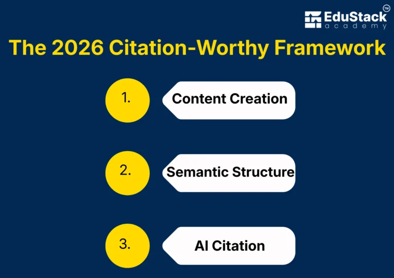 Flowchart illustrating the 3-step Generative Engine Optimization (GEO) career framework: content creation, semantic structure, and AI citation strategy.